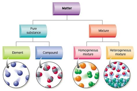 Composition of Matter: A Tempered View